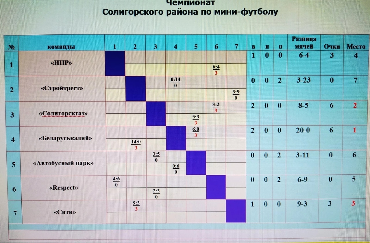 Прошёл 2-ой тур чемпионата Солигорского района по мини-футболу среди любительских команд.
