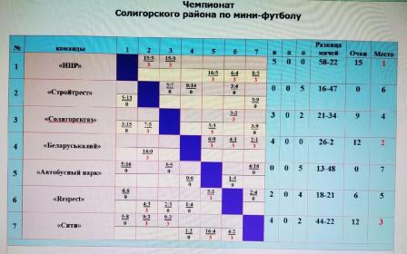 Прошёл 7-ой тур чемпионата Солигорского района по мини-футболу среди любительских команд.